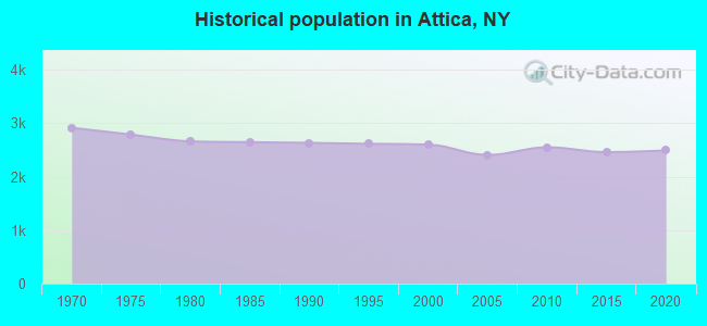 Historical population in Attica, NY