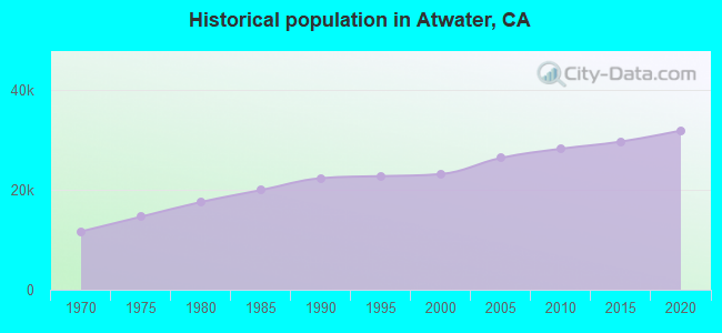 Historical population in Atwater, CA