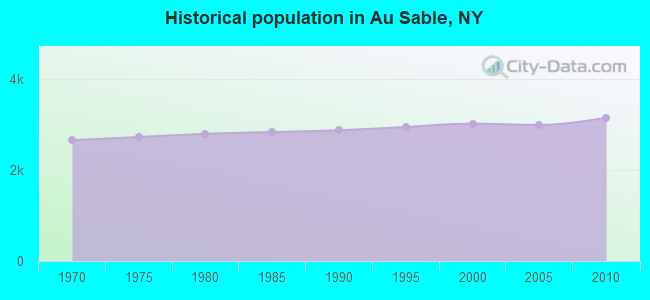 Historical population in Au Sable, NY