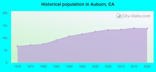 Historical population in Auburn, CA
