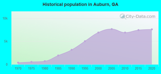 Historical population in Auburn, GA
