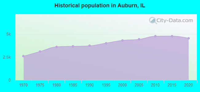 Historical population in Auburn, IL