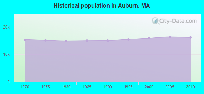 Historical population in Auburn, MA
