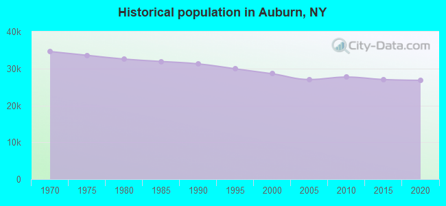 Historical population in Auburn, NY