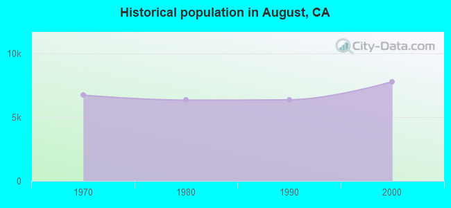 Historical population in August, CA