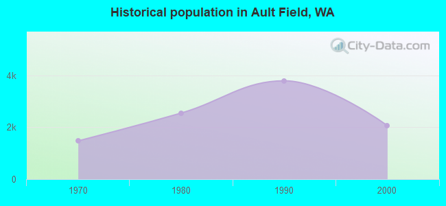 Historical population in Ault Field, WA