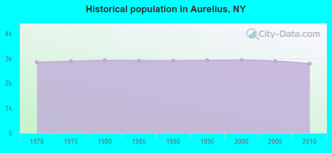 Historical population in Aurelius, NY