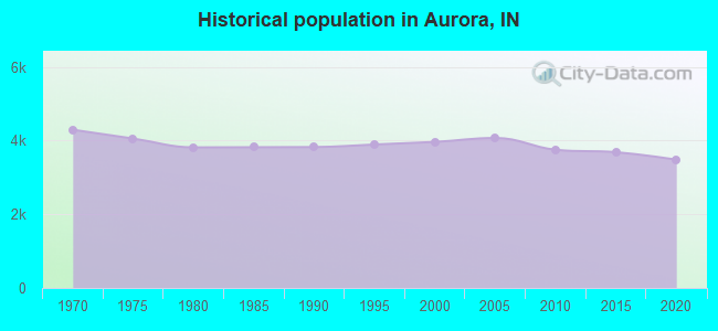 Historical population in Aurora, IN