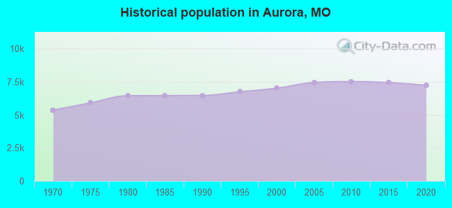 Historical population in Aurora, MO