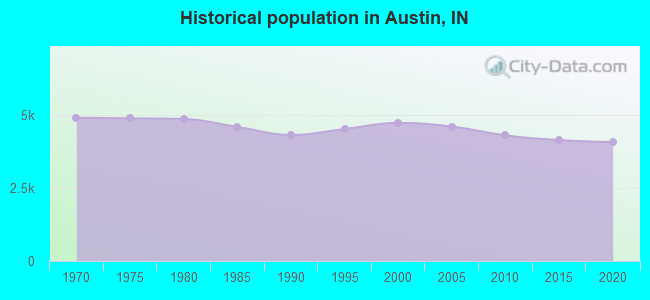 Historical population in Austin, IN