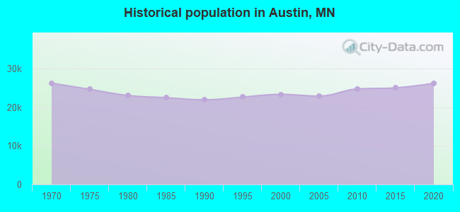 Historical population in Austin, MN