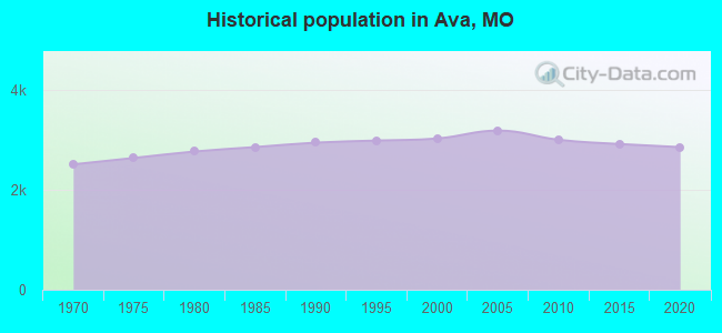 Historical population in Ava, MO