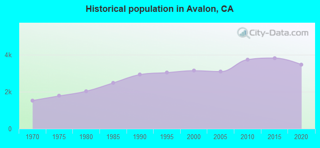 Historical population in Avalon, CA