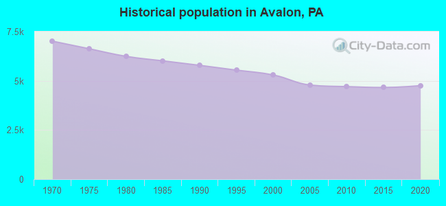 Historical population in Avalon, PA