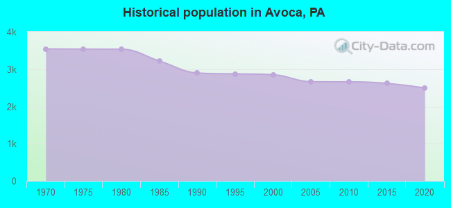 Historical population in Avoca, PA