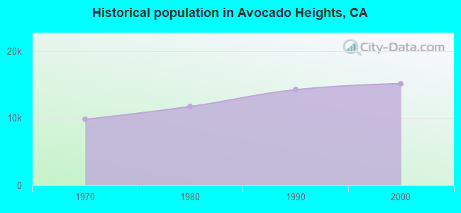Historical population in Avocado Heights, CA