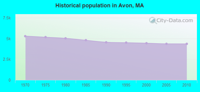 Historical population in Avon, MA