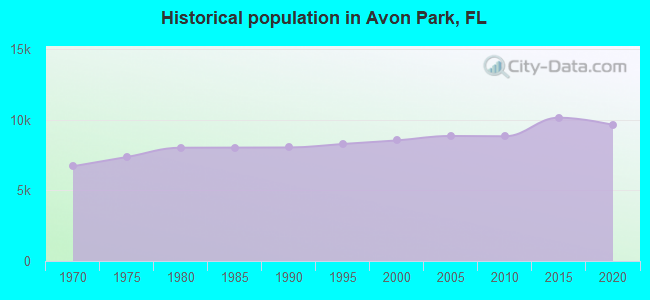 Historical population in Avon Park, FL