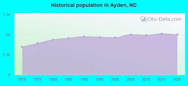 Historical population in Ayden, NC