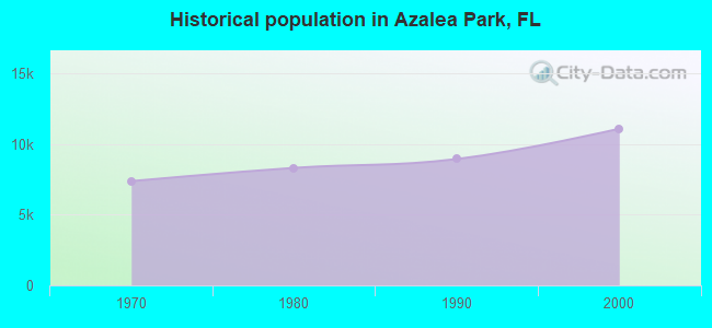 Historical population in Azalea Park, FL