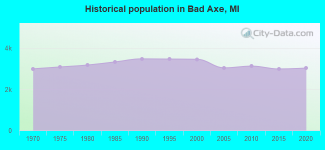 Historical population in Bad Axe, MI