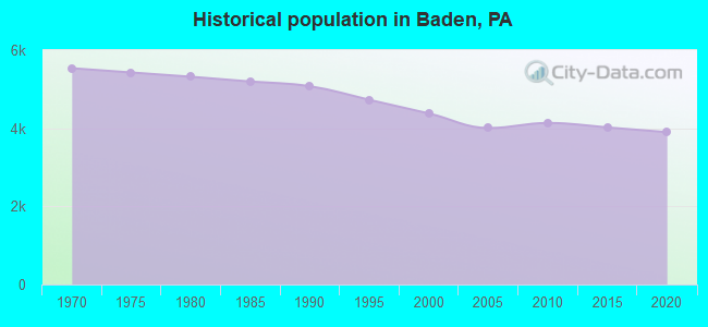 Historical population in Baden, PA