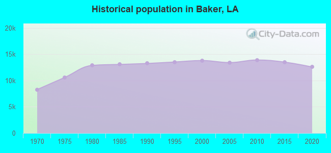 Historical population in Baker, LA