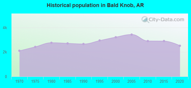 Historical population in Bald Knob, AR