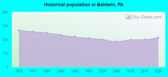 Historical population in Baldwin, PA