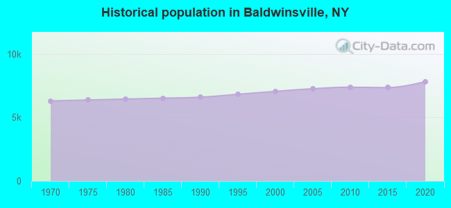 Historical population in Baldwinsville, NY