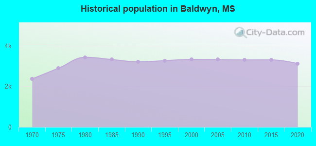 Historical population in Baldwyn, MS
