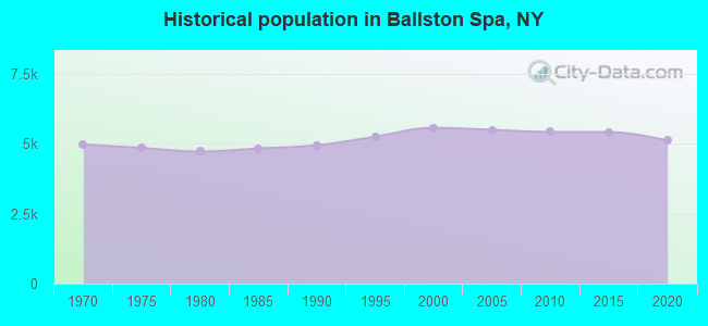 Historical population in Ballston Spa, NY