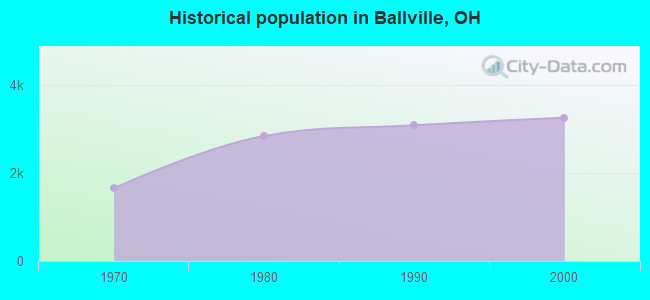 Historical population in Ballville, OH