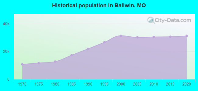 Historical population in Ballwin, MO