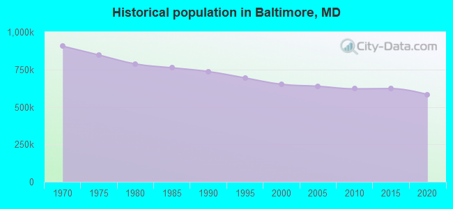Historical population in Baltimore, MD