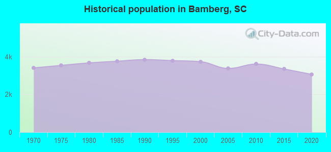 Historical population in Bamberg, SC