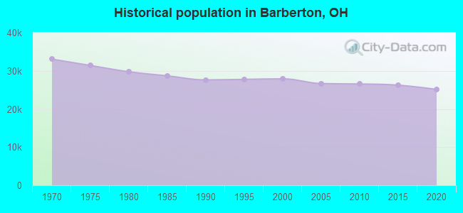 Historical population in Barberton, OH