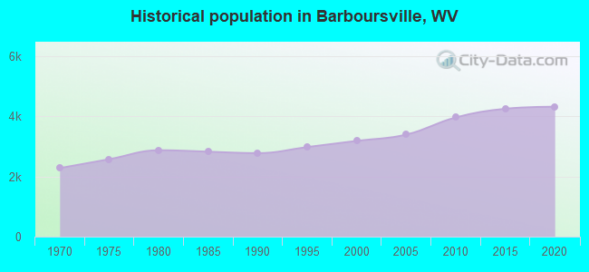Historical population in Barboursville, WV