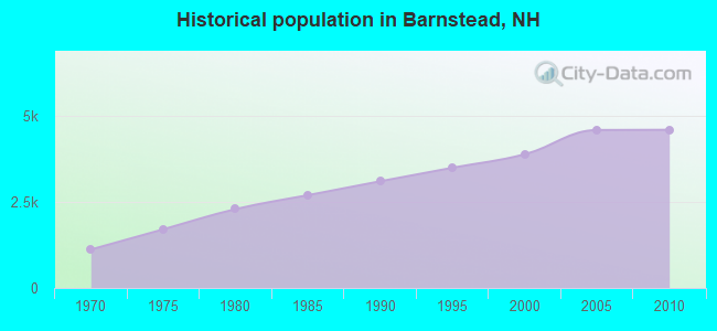 Historical population in Barnstead, NH