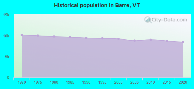 Historical population in Barre, VT