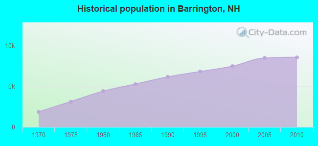 Historical population in Barrington, NH