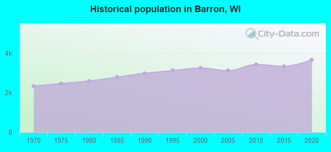 Historical population in Barron, WI