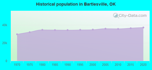 Historical population in Bartlesville, OK