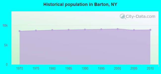 Historical population in Barton, NY
