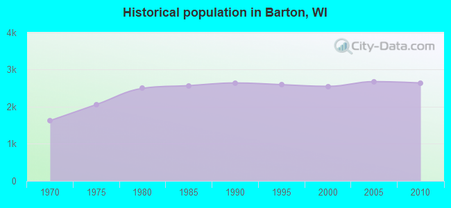 Historical population in Barton, WI