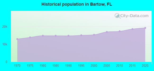 Historical population in Bartow, FL