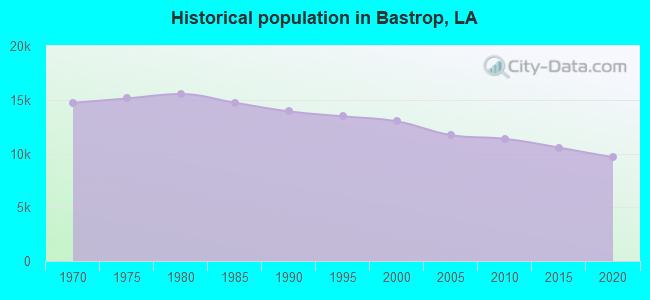 Historical population in Bastrop, LA
