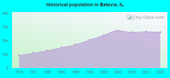 Historical population in Batavia, IL