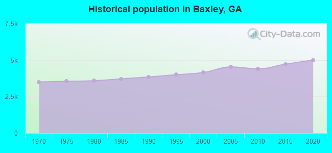 Historical population in Baxley, GA