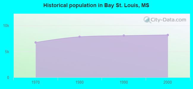 Historical population in Bay St. Louis, MS